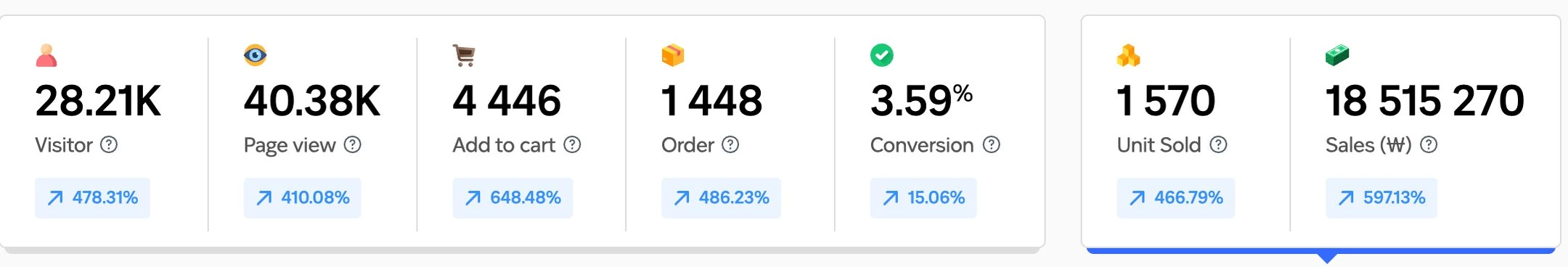 Кабинет Coupang, магазин 1: 28.21K посетителей, 1 448 заказов, продажи ₩18 515 270